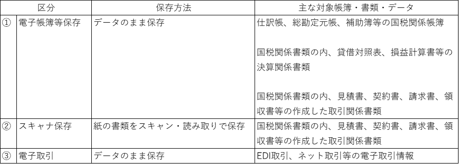 電帳法上の電磁的記録による保存の区分