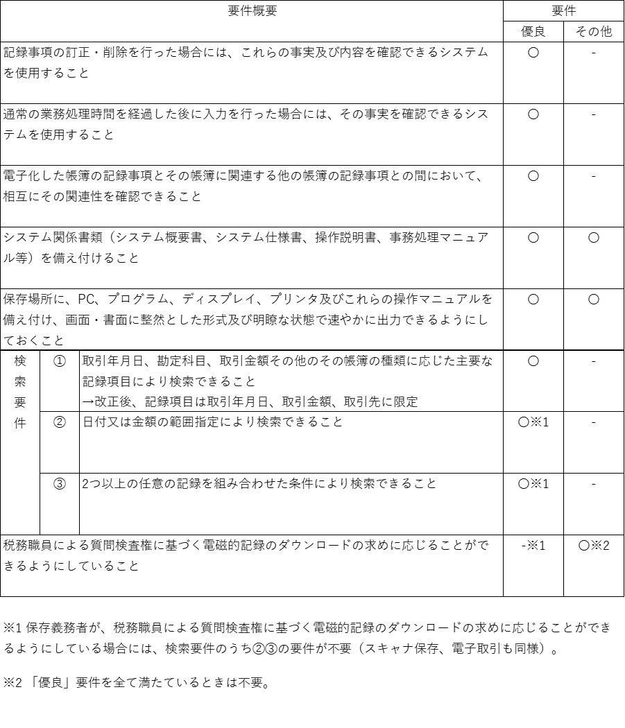 電子帳簿の保存要件の概要